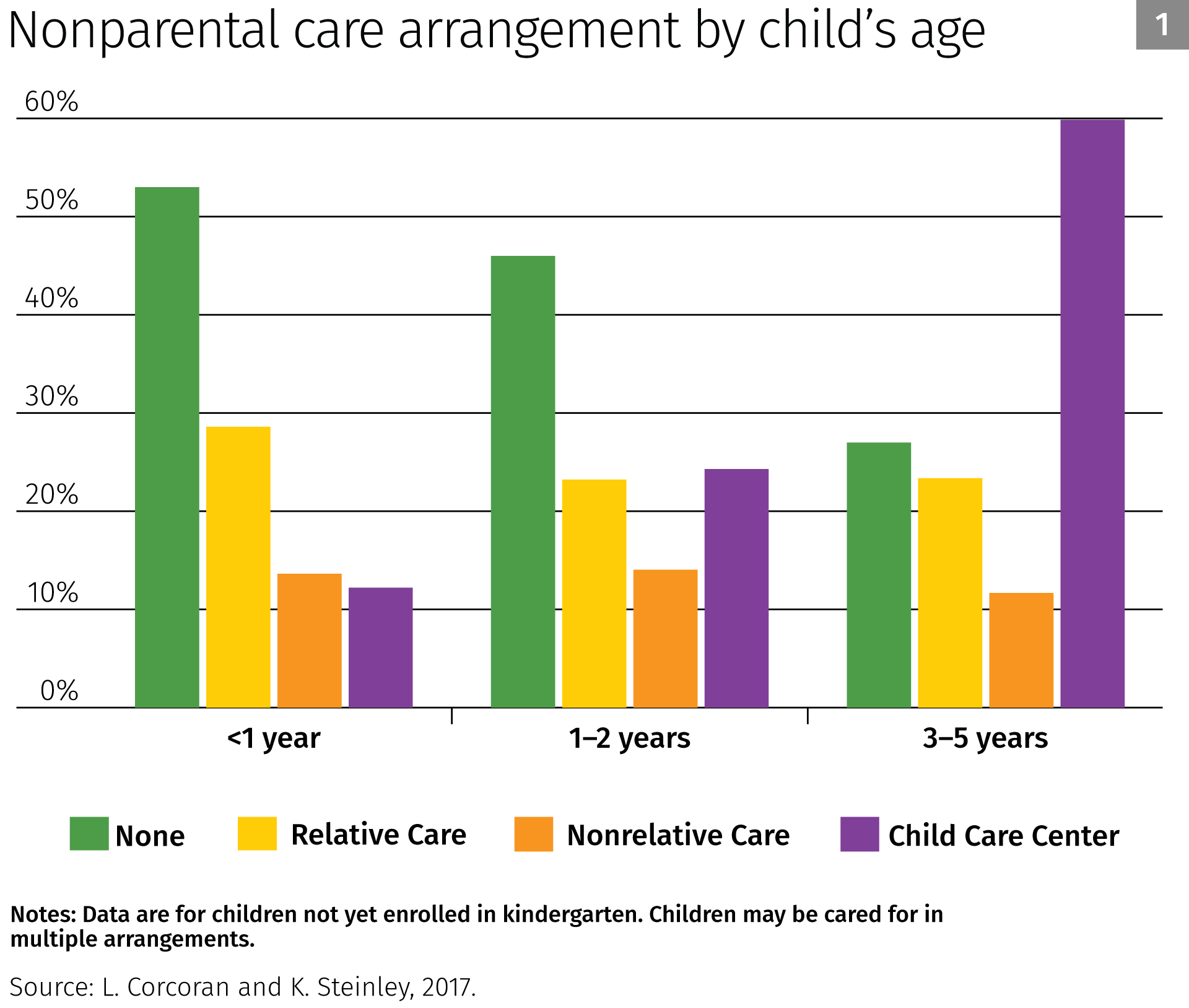 Nonparental care arrangement by child's age